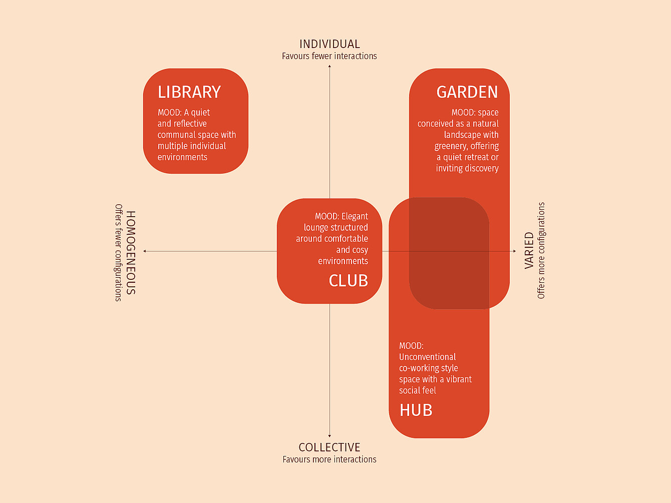 Diagram showing four office café archetypes: Library (quiet, reflective, individual), Garden (natural, green, individual), Club (elegant lounge, comfortable, fewer interactions), and Hub (unconventional co-working, vibrant, more interactions). Club combines privacy, style, and versatility.