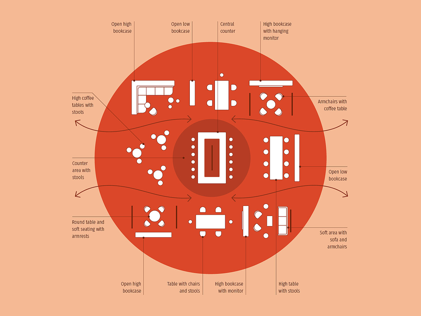 Arrangement of furniture in a hub workspace