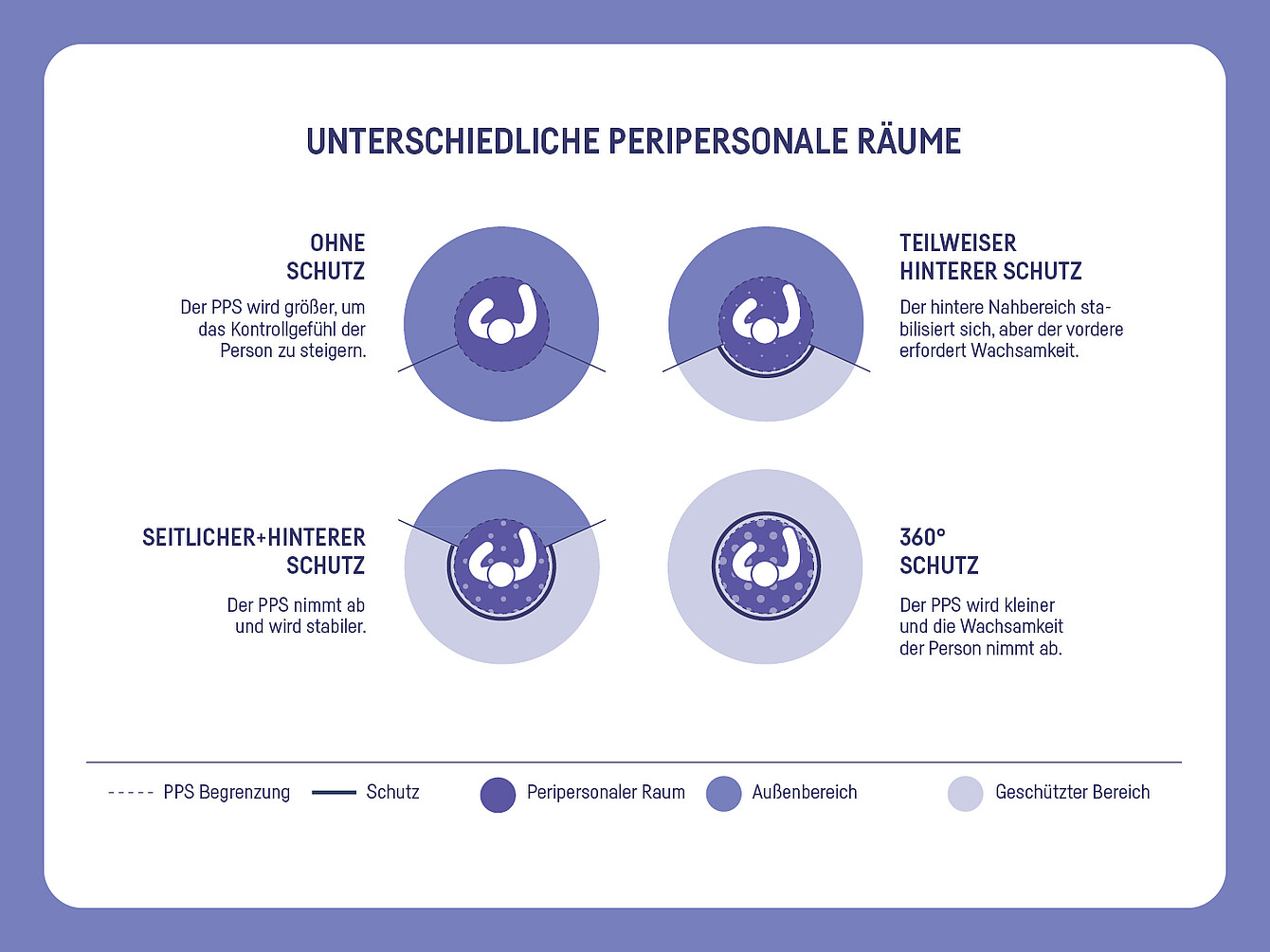 peripersonaler Raum Grafik